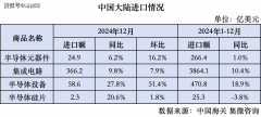 全球半导体进出口（1-12月）：日本设备出口增加