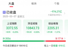 A股收评：创业板指收跌131% 有色等周期股逆市走